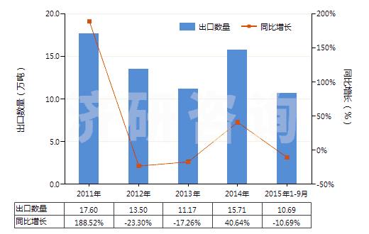 2011-2015年9月中國初級形狀的聚乙烯（比重≥0.94）(HS39012000)出口量及增速統(tǒng)計